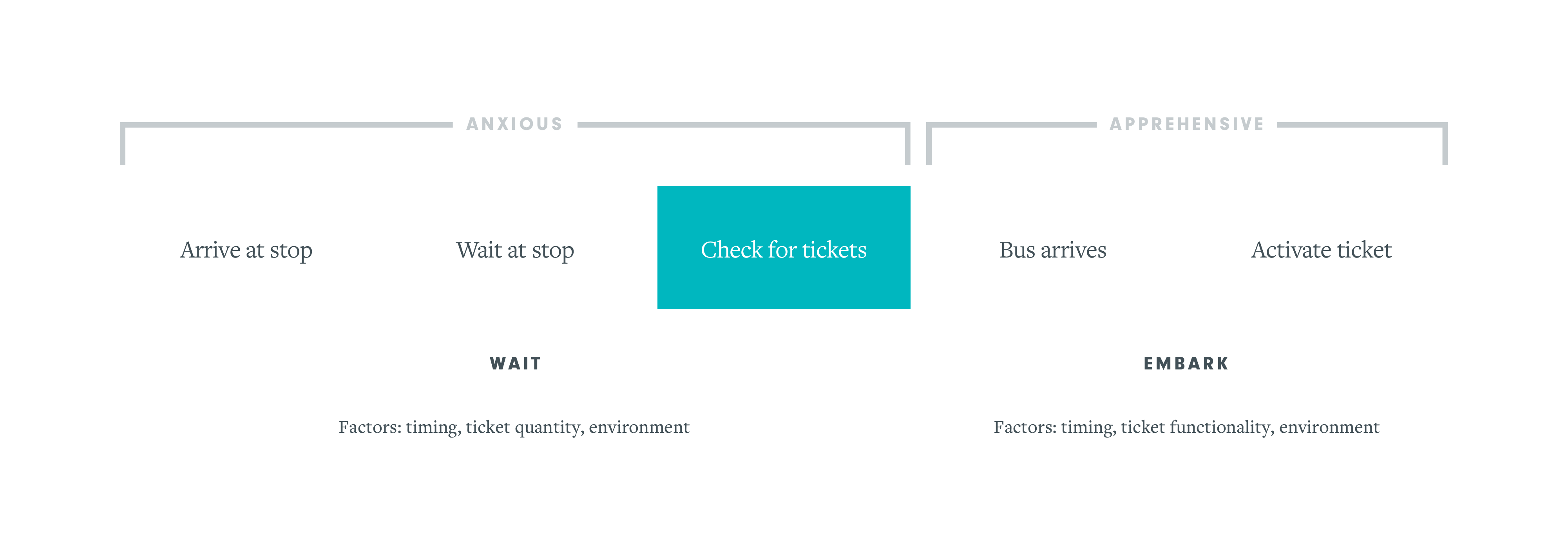 A portion of the transit rider customer journey map