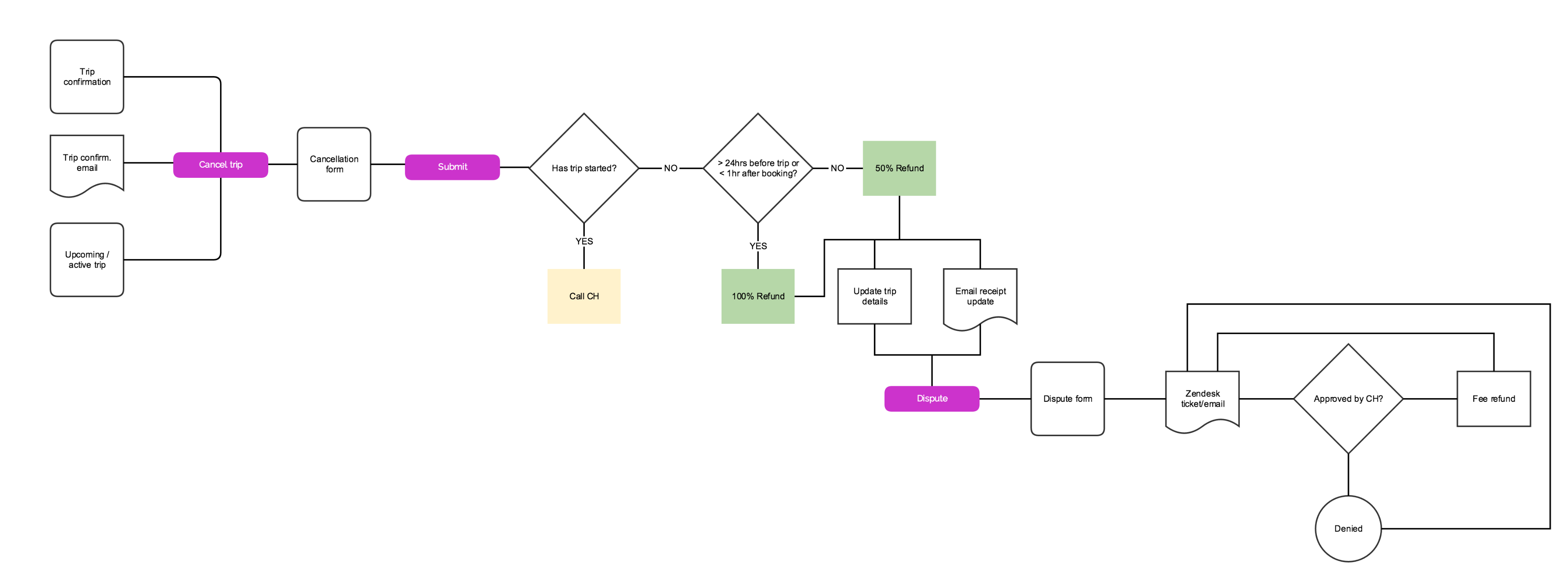 Userflow mapping out various scenarios related to the Getaround cancellation policy